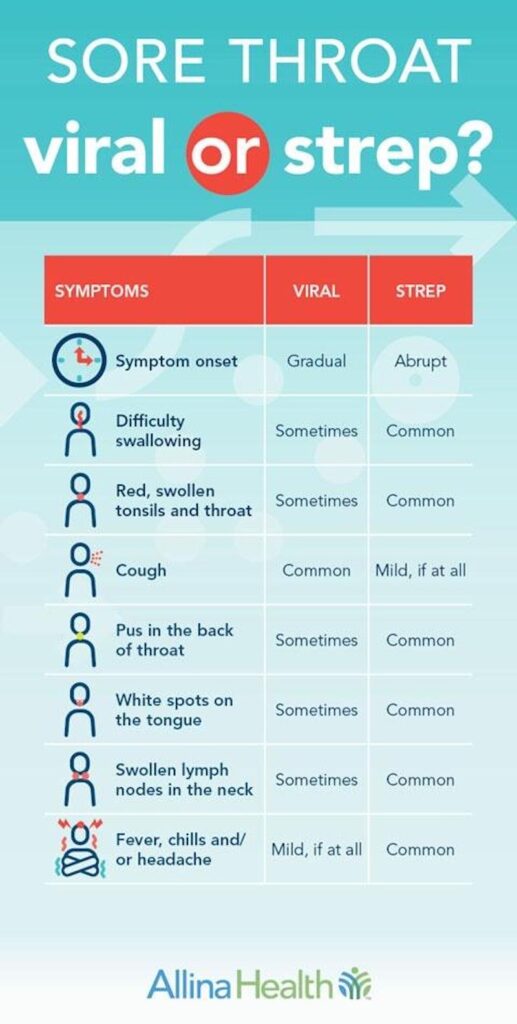 Infographic comparing common symptoms of viral sore throat and strep throat.